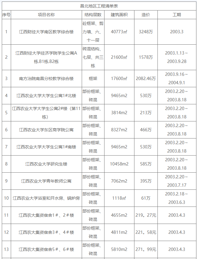 昌北地区工程清单表